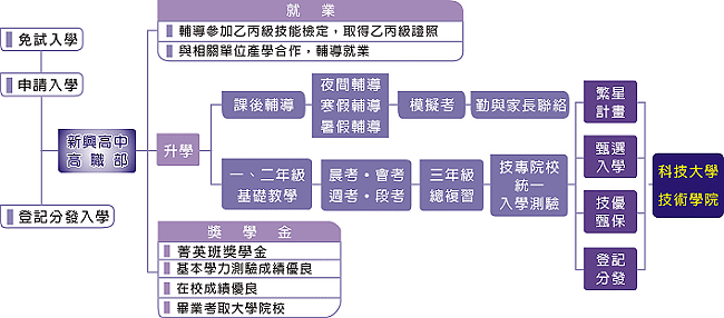 相片：升學管道圖